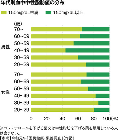 年代別血中中性脂肪値の分布