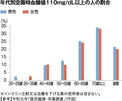 年代別空腹時血糖値110mg/dl以上の人の割合