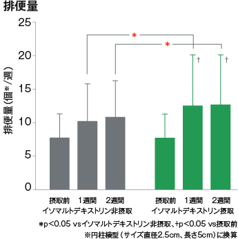 排便量