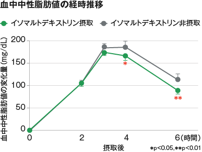 血中中性脂肪値の経時推移