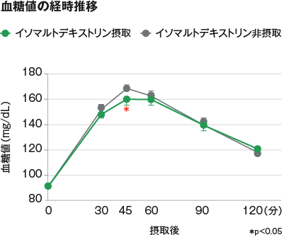 血糖値の経時推移